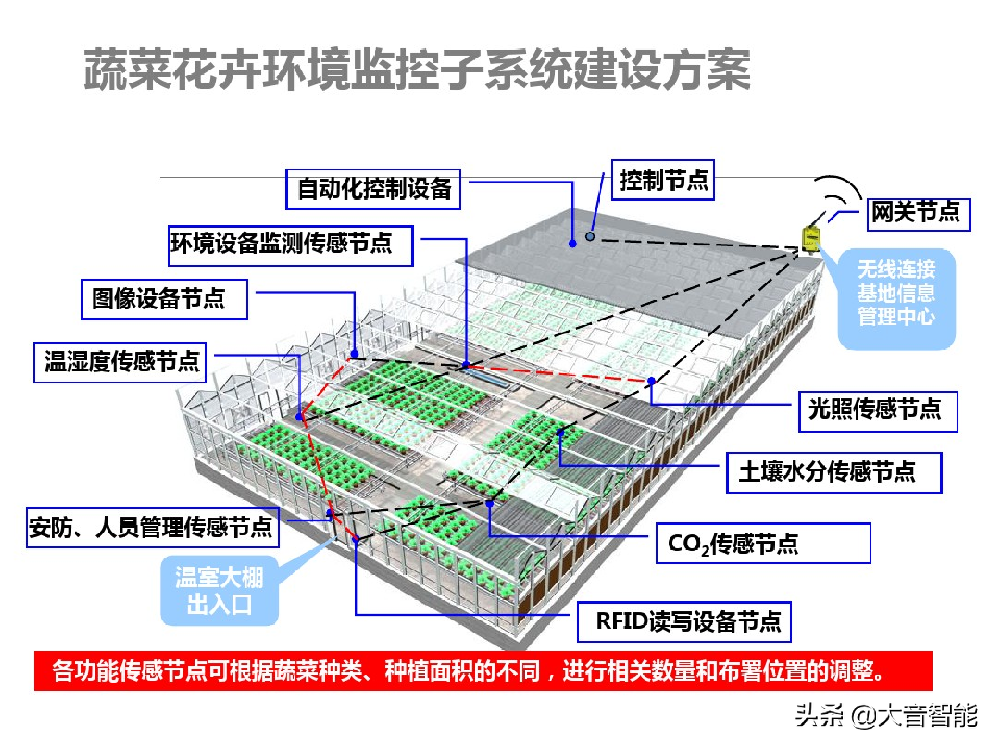 智慧农业