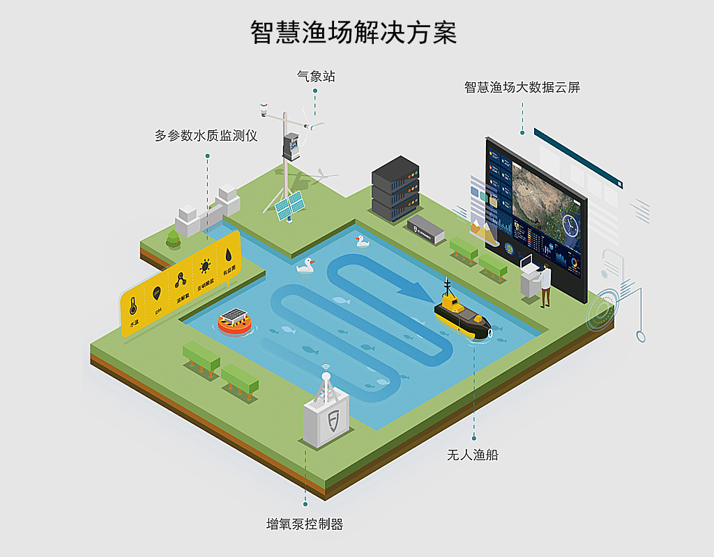 智慧农业